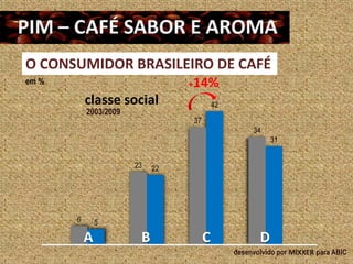 O CONSUMIDOR BRASILEIRO DE CAFÉ
em %                             +14%
           classe social                  42
           2003/2009
                                 37
                                                    34
                                                          31


                       23   22




       6       5

           A            B             C               D
                                               desenvolvido por MIXXER para ABIC
 