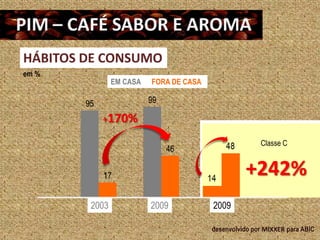 HÁBITOS DE CONSUMO
em %
                EM CASA   FORA DE CASA

        95                99

             +170%

                                                        Classe C
                               46             48


             17                          14
                                                   +242%
         2003             2009           2009

                                         desenvolvido por MIXXER para ABIC
 