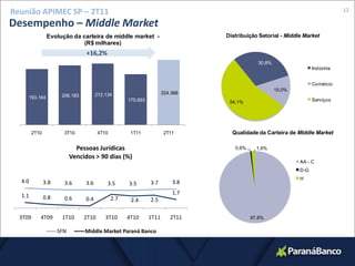 12Reunião APIMEC SP – 2T11Desempenho – MiddleMarket+16,2%