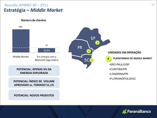 13Reunião APIMEC SP – 2T11Estratégia – MiddleMarket1651312UNIDADES EM OPERAÇÃO4PLATAFORMAS DE MIDDLE MARKET1SÃO PAULO/SP