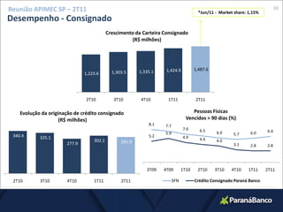 10Reunião APIMEC SP – 2T11*Jun/11 -  Market share: 1,15%Desempenho - Consignado