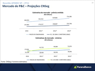 19Reunião APIMEC SP – 2T11Grupo SeguradorLucro Líquido (ajustado) Resseguradora:R$ 6,0 milhões no 2T11ROAE de 7,2%Ajustado pela capitalização no trimestreLucro Líquido (ajustado) Seguradora: R$ 16,0 milhões no 2T11ROAE de 42,0% Participação Setor de Seguros: 53,2% do LL ajustado T11Marketshare:JM Seg: 33,6% (mai/11)JM Re: 35,7% (mai/11)Fitch RatingElevação do rating da JM Resseguradora de “A-(bra)” para “A(bra)”Índice Combinado (ajustado) Seguradora:53,8%11,3 p.p. abaixo x 1T11
