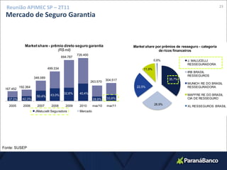 20Reunião APIMEC SP – 2T11Parceria com a Travelers Brazil LLCGrupo de controleOutros54,6 %45,4 %56,6%43,4%JMalucelli Participações em Seguros e Resseguros100,0 %JMalucelli SegurosJMalucelli SeguradoraJMalucelli ResseguradoraPL  (2T11) = 102,0 MMPL  (2T11) = 575,5 MMPL (2T11)  = 188,5 MM