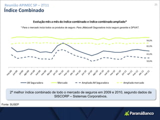 22Reunião APIMEC SP – 2T11Mercado de P&C – Projeções CNSegFonte: CNSeg (*números estimados)