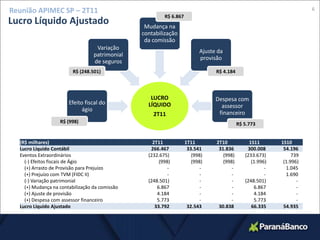 6Reunião APIMEC SP – 2T11R$ 6.867Lucro Líquido AjustadoR$ (248.501)R$ 4.184R$ (998)R$ 5.773