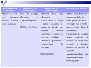 Agrupamentos
Diagnóstico de
Prescrição de
Justificativa Científica
de dados
Enfermagem
Enfermagem
Abcesso no MID Risco de infecção, - Observar ferida sinais - Reduz o risco de trauma e
com

drenagem relacionado

à

purulenta e acesso exposição hospitalar.
venoso salinizado

flogísticos.

rompimento da ferida.

- Checar tensão do curativo - Pode prejudicar/fechar a
e aplica o esparadrapo no

(NANDA, 2012-2014)

circulação para a ferida e

centro da incisão para

para a porção distal da

margem

extremidade.

evitando

embrulhar o curativo ao - A diminuição das secreções
redor da extremidade.

sugere

- Avaliar as quantidades e
características
secreções.

das

evolução

do

processo de cicatrização,
enquanto

a

drenagem

continua ou presença de
exsudato

(DOENGES,2003)

sanguinolento/cheiro forte
sugere complicações.
DOENGES,2003)

 