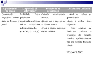 Agrupamentos
de dados
Deambulação

Diagnóstico de
Enfermagem
Mobilidade

Prescrição de
Enfermagem

física -Estimular

prejudicada devido prejudicada

Justificativa Científica

movimentação - Ajuda na melhora do

contínua

quadro clínico.

à dor ao flexionar o relacionada ao abcesso -Atentar para o aquecimento -Ajuda
joelho

em MID evidenciado do membro afetado
pelos relatos de dor.

avaliar

sinais

flogísticos

- Fazer e orientar exercícios -

(NANDA, 2012-2014) ativos e passivos

a

Com

fisioterapia
organismo

exercícios

de

estimula

o

do

paciente,

evoluindo significativamente
para uma melhoria do quadro
clinico.
(DOENGES, 2003)

 
