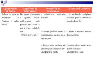 Agrupamentos
de dados

Diagnóstico de
Enfermagem

Prescrição de
Enfermagem

Relatos de algia ao Dor aguda relacionado deambular

e a

agentes

flexionar o joelho evidenciados
direito.

Administrar

Justificativa Científica

medicação - A medicação analgésica

lesivos prescrita
pela

utilizada para o extermínio
ou redução de dor

posição para evitar a
dor e relato verbal de
dor.

- Orientar paciente contra a - Ajuda a prevenir traumas

(NANDA 2012-2014) importância do cuidado ao se desnecessários
movimentar.
- Proporcionar medidas de - Atenuar algias na flexão do
conforto para o alívio da dor

membro inferior

(DOENGES, 2003)

(DOENGES, 2003)

 