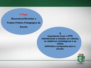 1ª Fase:
Reconstruir/Revisitar o
Projeto Político Pedagógico da

Escola
É
importante rever o PPP,
relembrando a missão, os valores,
os objetivos estratégicos e as
metas
definidas e propostas para a
escola.

 