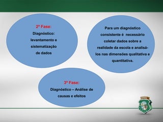 2ª Fase:

Para um diagnóstico

Diagnóstico:

consistente é necessário

levantamento e

coletar dados sobre a

sistematização

realidade da escola e analisá-

de dados

los nas dimensões qualitativa e

quantitativa.

3ª Fase:
Diagnóstico – Análise de
causas e efeitos

 