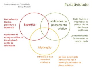 3 componentes da Criatividade,
               Teresa Amabile
                                                              #criatividade


Conhecimento                                                          Quão flexíveis e
técnico,                                        Habilidades de        imaginativas as
procedural e            Expertise                 pensamento           pessoas são ao
intelectual                                                               abordarem
                                                       criativo            problemas
Capacidade de                                                       Quão sintonizadas
manejar e utilizar as                                                 às suas redes as
tecnologias de                                                          pessoas estão
gestão da
informação
                                     Motivação

                                    Intrínseca é mais   Na web, a motivação
                                        efetiva do      intrínseca se liga à
                                        extrínseca      motivação extrínseca de
                                                        forma poderosa.
 