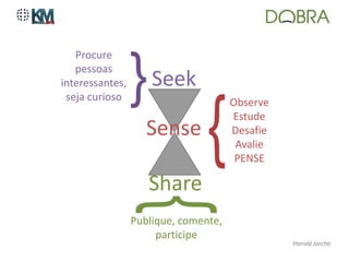 Procure
   pessoas
interessantes,       Seek
 seja curioso                         Observe
                                      Estude
                    Sense             Desafie
                                       Avalie
                                       PENSE

                    Share
                 Publique, comente,
                      participe
                                                Harold Jarche
 