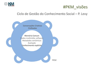 #PKM_visões
Ciclo de Gestão do Conhecimento Social – P. Levy


    Conversações Criativas
         Civilizadas


      Memória Comum
  Dados multimídia, software
    Metadados semânticos
         Avaliação
   Conhecimento explícito




                               PKM
 