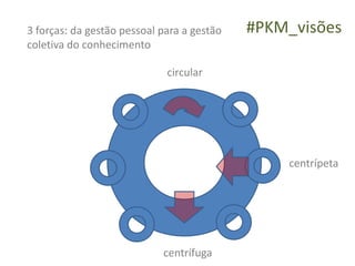 3 forças: da gestão pessoal para a gestão   #PKM_visões
coletiva do conhecimento

                             circular




                                                centrípeta




                            centrífuga
 