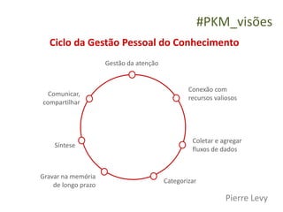 #PKM_visões
   Ciclo da Gestão Pessoal do Conhecimento
                     Gestão da atenção


                                                 Conexão com
  Comunicar,
                                                 recursos valiosos
compartilhar




                                                  Coletar e agregar
    Síntese
                                                  fluxos de dados


Gravar na memória
                                         Categorizar
    de longo prazo
                                                              Pierre Levy
 