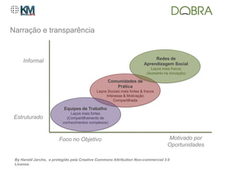 Narração e transparência


                                                                             Redes de
     Informal                                                           Aprendizagem Social
                                                                           Laços mais fracos
                                                                         (Aumento na inovação)

                                                  Comunidades de
                                                     Prática
                                            Laços Sociais mais fortes & fracos
                                                 Interesse & Motivação
                                                     Compartilhada

                           Equipes de Trabalho
                              Laços mais fortes
 Estruturado                (Compartilhamento de
                          conhecimentos complexos)



                        Foco no Objetivo                                            Motivado por
                                                                                    Oportunidades

 By Harold Jarche, e protegido pela Creative Commons Attribution Non-commercial 3.0
 License.
 
