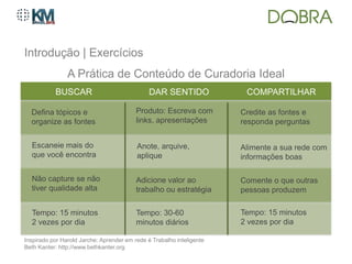 Introdução | Exercícios
                A Prática de Conteúdo de Curadoria Ideal
           BUSCAR                              DAR SENTIDO              COMPARTILHAR

  Defina tópicos e                        Produto: Escreva com         Credite as fontes e
  organize as fontes                      links, apresentações         responda perguntas


  Escaneie mais do                        Anote, arquive,              Alimente a sua rede com
  que você encontra                       aplique                      informações boas

  Não capture se não                      Adicione valor ao            Comente o que outras
  tiver qualidade alta                    trabalho ou estratégia       pessoas produzem

  Tempo: 15 minutos                       Tempo: 30-60                 Tempo: 15 minutos
  2 vezes por dia                         minutos diários              2 vezes por dia

Inspirado por Harold Jarche: Aprender em rede é Trabalho inteligente
Beth Kanter: http://www.bethkanter.org
 