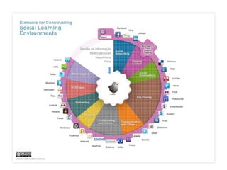 Gestão da informação
      Redes pessoais
           Sua síntese
                  Foco
 