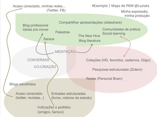 Acaso conectado, minhas redes...                         #Exemplo | Mapa de PKM @Luziata
                      (Twitter, FB)                                         Minha expressão,
                                                                              minha produção
                                   Compartilhar apresentações (slideshare)
        Blog profissional
        Ideias pra inovar                                        Comunidades de prática
                                 Palestras                       Social learning
                                              The New Hive
                        Saraus                Blog literatura


                                 MEDITAÇÃO

            CONVERSAS                               Coleções (HD, favoritos, cadernos, Diigo)
                 CO-CRIAÇÃO
                                                           Pesquisas estruturadas (Zotero)

                                                    Redes (Personal Brain)
Blogs escolhidos

   Acaso conectado          Entradas estruturadas
   (twitter, revistas...)   (livros, roteiros de estudo)

                   Indicações e pedidos
                   (amigos, Saraus)
 