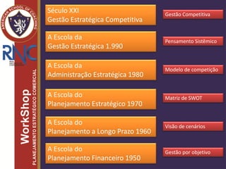 A Escola da
Gestão Estratégica 1.990
A Escola da
Administração Estratégica 1980
A Escola do
Planejamento Estratégico 1970
A Escola do
Planejamento a Longo Prazo 1960
A Escola do
Planejamento Financeiro 1950
Gestão por objetivo
Visão de cenários
Matriz de SWOT
Modelo de competição
Pensamento Sistêmico
Século XXI
Gestão Estratégica Competitiva
Gestão Competitiva
 
