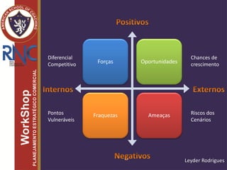 Forças Oportunidades
Fraquezas Ameaças
Diferencial
Competitivo
Pontos
Vulneráveis
Chances de
crescimento
Riscos dos
Cenários
Leyder Rodrigues
 