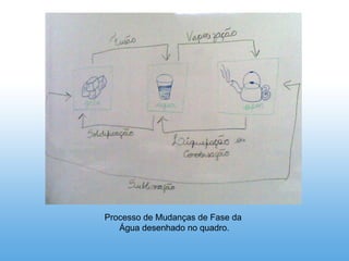 Processo de Mudanças de Fase da
Água desenhado no quadro.
 