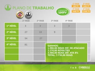 plano de trabalho
400 pv
1ª fase
6400 pv
3ª fase
1600 pv
2ª fase
22900 pv
4ª fase
1º nível
2º nível
3º nível
4º nível
3
27
54
81
27
18 9
3 3 3
1ª fase 2ª fase 3ª fase 4ª fase
GANHOS:
1.980,00 REIAS DIF. DE ATACADO
2.270,00 ROYALTIES
3.480,00 REAIS DIF. ATA 8%
TOTAL: 7.730,00 REAIS
 