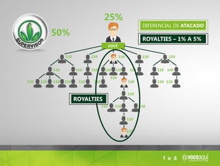 vocÊ
50%
25%
diferencial de atacado
Royalties – 1% a 5%
Royalties
 