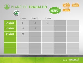 plano de trabalho
400 pv
1ª fase
6400 pv
3ª fase
1600 pv
2ª fase
1º nível
2º nível
3º nível
3
18
27
9
3 3
1ª fase 2ª fase 3ª fase
 
