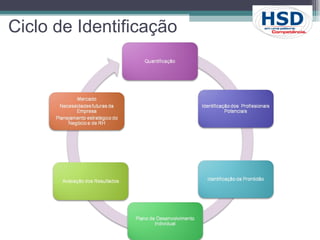 Ciclo de Identificação 