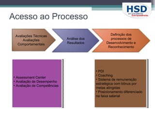 Acesso ao Processo Assessment Center Avaliação de Desempenho  Avaliação de Competências  PDI Coaching Sistema de remuneração estratégica com bônus por metas atingidas Posicionamento diferenciado na faixa salarial Avaliações Técnicas Avaliações Comportamentais Análise dos Resultados Definição dos processos de Desenvolvimento e Reconhecimento 