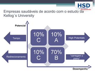 Empresas saudáveis de acordo com o estudo da Kellog´s University Tempo High Potentials “ carregam o piano” Redirecionamento Potencial Desempenho 