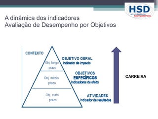 A dinâmica dos indicadores  Avaliação de Desempenho por Objetivos CARREIRA  