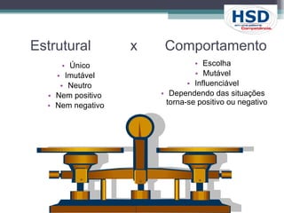 Estrutural  x  Comportamento Único Imutável Neutro Nem positivo  Nem negativo Escolha Mutável Influenciável Dependendo das situações torna-se positivo ou negativo 