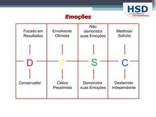 Focado em Resultados Envolvente Otimista Não demonstra suas Emoções Medroso/ Solícito Conservador Cético Pessimista Demonstra  suas Emoções Destemido Independente D I S C Emoções 