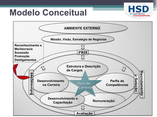 Modelo Conceitual Missão, Visão, Estratégia de Negócios Estrutura e Descrição de Cargos Perfis de Competências Reconhecimento e Meritocracia Sucessão Promoção Desligamentos AMBIENTE EXTERNO  Desenvolvimento  na Carreira Remuneração PRH Avaliação Informações Recrutamento e  Seleção Desenvolvimento e Capacitação 