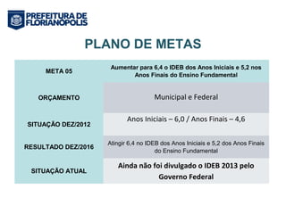 PLANO DE METAS 
META 05 Aumentar para 6,4 o IDEB dos Anos Iniciais e 5,2 nos 
Anos Finais do Ensino Fundamental 
ORÇAMENTO Municipal e Federal 
SITUAÇÃO DEZ/2012 
Anos Iniciais – 6,0 / Anos Finais – 4,6 
RESULTADO DEZ/2016 Atingir 6,4 no IDEB dos Anos Iniciais e 5,2 dos Anos Finais 
do Ensino Fundamental 
SITUAÇÃO ATUAL 
Ainda não foi divulgado o IDEB 2013 pelo 
Governo Federal 
