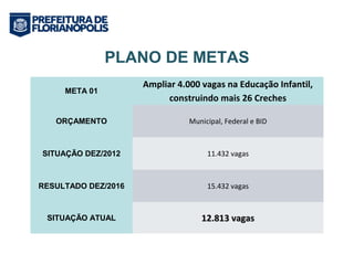 PLANO DE METAS 
META 01 
Ampliar 4.000 vagas na Educação Infantil, 
construindo mais 26 Creches 
ORÇAMENTO Municipal, Federal e BID 
SITUAÇÃO DEZ/2012 11.432 vagas 
RESULTADO DEZ/2016 15.432 vagas 
SITUAÇÃO ATUAL 1122..881133 vvaaggaass 
 