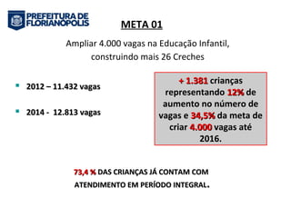 Ampliar 4.000 vagas na Educação Infantil, 
construindo mais 26 Creches 
 22001122 –– 1111..443322 vvaaggaass 
 22001144 -- 1122..881133 vvaaggaass 
++ 11..338811 crianças 
META 01 
representando 1122%% de 
aumento no número de 
vagas e 3344,,55%% da meta de 
criar 44..000000 vagas até 
2016. 
7733,,44 %% DDAASS CCRRIIAANNÇÇAASS JJÁÁ CCOONNTTAAMM CCOOMM 
AATTEENNDDIIMMEENNTTOO EEMM PPEERRÍÍOODDOO IINNTTEEGGRRAALL.. 
 