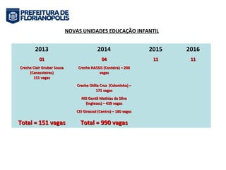 NOVAS UNIDADES EDUCAÇÃO INFANTIL 
2013 2014 2015 2016 
0011 0044 1111 1111 
CCrreecchhee CCllaaiirr GGrruubbeerr SSoouuzzaa 
((CCaannaassvviieeiirraass)) 
115511 vvaaggaass 
CCrreecchhee HHAASSSSIISS ((CCoosstteeiirraa)) –– 220000 
vvaaggaass 
CCrreecchhee OOttíílliiaa CCrruuzz ((CCoolloonniinnhhaa)) –– 
117711 vvaaggaass 
NNEEII GGeennttiill MMaatthhiiaass ddaa SSiillvvaa 
((IInngglleesseess)) –– 443399 vvaaggaass 
CCEEII GGiirraassssooll ((CCeennttrroo)) –– 118800 vvaaggaass 
TToottaall == 115511 vvaaggaass TToottaall == 999900 vvaaggaass 
 
