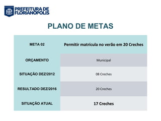 PLANO DE METAS 
META 02 Permitir matrícula nnoo vveerrããoo eemm 2200 CCrreecchheess 
ORÇAMENTO Municipal 
SITUAÇÃO DEZ/2012 08 Creches 
RESULTADO DEZ/2016 20 Creches 
SITUAÇÃO ATUAL 1177 CCrreecchheess 
 