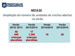 Ampliação do número de unidades de creches abertas 
no verão 
Verão 
2012/ 2013 
Verão 
2013/2014 
Verão 
2014/2015 
Verão 
2015/2016 
0088 
444455 
ccrriiaannççaass 
aatteennddiiddaass 
1177 
11..330055 
ccrriiaannççaass 
aatteennddiiddaass 
1188 2200 
META 02 
 