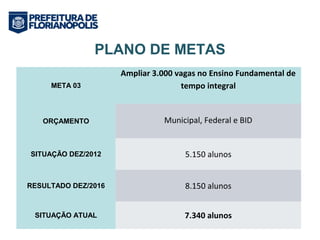 PLANO DE METAS 
META 03 
Ampliar 3.000 vagas no Ensino Fundamental de 
tempo integral 
ORÇAMENTO Municipal, Federal e BID 
SITUAÇÃO DEZ/2012 5.150 alunos 
RESULTADO DEZ/2016 8.150 alunos 
SITUAÇÃO ATUAL 7.340 alunos 
 