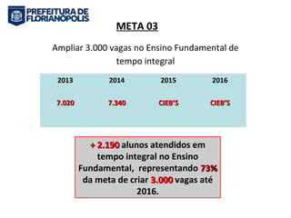 META 03 
Ampliar 3.000 vagas no Ensino Fundamental de 
tempo integral 
2013 2014 2015 2016 
77..002200 77..334400 CCIIEEBB’’SS CCIIEEBB’’SS 
++ 22..119900 alunos atendidos em 
tempo integral no Ensino 
Fundamental,, representando 7733%% 
da meta de criar 33..000000 vagas até 
2016. 
 