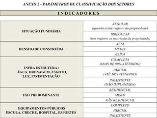 ANEXO 2 - PARÂMETROS DE CLASSIFICAÇÃO DOS SETORES
I N D I C A D O R E S
SITUAÇÃO FUNDIÁRIA
REGULAR
(quando existe registro da propriedade)
IRREGULAR
(sem registro ou matrícula da propriedade)
DENSIDADE CONSTRUÍDA
ALTA
MÉDIA
BAIXA
INFRA ESTRUTURA :
ÁGUA, DRENAGEM, ESGOTO,
LUZ, PAVIMENTAÇÃO
COMPLETA
(MAIS DE 90% ATENDIDO)
PARCIAL
(ATÉ 50% ATENDIDO)
INEXISTENTE
(NÃO IMPLANTADA)
USO PREDOMINANTE
RESIDENCIAL
MISTO
NÃO RESIDENCIAL
EQUIPAMENTOS PÚBLICOS
ESCOLA, CRECHE, HOSPITAL, ESPORTES
COMPLETO
PARCIAL
INEXISTENTE
 