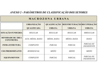 ANEXO 2 - PARÂMETROS DE CLASSIFICAÇÃO DOS SETORES
M A C R O Z O N A U R B A N A
URBANIZAÇÃO QUALIFICAÇÃO REESTRUTURAÇÃO RECUPERAÇÃO
QUALIFICADA URBANA URBANA URBANA
SITUAÇÃO FUNDIÁRIA REGULAR REGULAR REGULAR IRREGULAR
DENSIDADE DE ÁREA
CONSTRUÍDA
ALTA, MÉDIA, BAIXA MÉDIA, BAIXA MÉDIA, BAIXA BAIXA
INFRA ESTRUTURA COMPLETO PARCIAL PARCIAL
PARCIAL OU
INEXISTENTE
USO PREDOMINANTE RESIDENCIAL MISTO MISTO MISTO
EQUIPAMENTOS COMPLETO PARCIAL PARCIAL
PARCIAL OU
INEXISTENTE
 