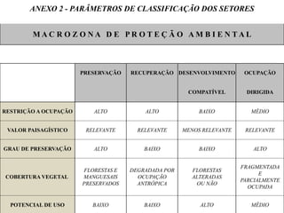 ANEXO 2 - PARÂMETROS DE CLASSIFICAÇÃO DOS SETORES
M A C R O Z O N A D E P R O T E Ç Ã O A M B I E N T A L
PRESERVAÇÃO RECUPERAÇÃO DESENVOLVIMENTO OCUPAÇÃO
COMPATÍVEL DIRIGIDA
RESTRIÇÃO A OCUPAÇÃO ALTO ALTO BAIXO MÉDIO
VALOR PAISAGÍSTICO RELEVANTE RELEVANTE MENOS RELEVANTE RELEVANTE
GRAU DE PRESERVAÇÃO ALTO BAIXO BAIXO ALTO
COBERTURA VEGETAL
FLORESTAS E
MANGUESAIS
PRESERVADOS
DEGRADADA POR
OCUPAÇÃO
ANTRÓPICA
FLORESTAS
ALTERADAS
OU NÃO
FRAGMENTADA
E
PARCIALMENTE
OCUPADA
POTENCIAL DE USO BAIXO BAIXO ALTO MÉDIO
 
