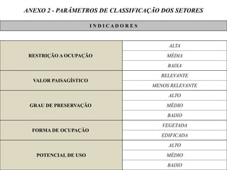 ANEXO 2 - PARÂMETROS DE CLASSIFICAÇÃO DOS SETORES
I N D I C A D O R E S
ALTA
RESTRIÇÃO A OCUPAÇÃO MÉDIA
BAIXA
VALOR PAISAGÍSTICO
RELEVANTE
MENOS RELEVANTE
ALTO
GRAU DE PRESERVAÇÃO MÉDIO
BAIXO
FORMA DE OCUPAÇÃO
VEGETADA
EDIFICADA
POTENCIAL DE USO
ALTO
MÉDIO
BAIXO
 