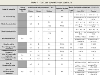 ANEXO 3a - TABELA DE ZONEAMENTO DE OCUPAÇÃO
Zonas de ocupação
Taxa de
Ocupação
TO
Coeficiente de Aproveitamento - CA (7)
Gabarito Máximo
(m)
Recuo Obrigatório Mínimo (m) (1) (4) (9) (10)
Mínimo Básico Máximo
Frente
(3)
Lateral (2) Fundos
Alta Densidade (6) 0,2 4 5 60 5
até 11 m = 3 m até 11 m = 3 m
acima de 11m = 3m
+h/20
acima de 11m = 3m
+h/20
Média Densidade 1 (6) 0,2 2
2,5 60
5
até 11 m = 3 m até 11 m = 3 m
5 (5) 75 (5)
acima de 11 = 3m
+h/20
acima de 11m = 3m
+h/20
Média Densidade 2 (6) 0,2 2
2,5
30 5
até 11 m = 3 m até 11 m = 3 m
5 (5)
acima de 11 = 3m
+h/20
acima de 11m = 3m
+h/20
Baixa Densidade (6) 0,6 0,2 1,2 1,2 11 5
até 7,5 m = 1,5 m até 7,5m = 3 m
acima de 7,5m =
1,5m +h/20
acima de 7,5m =
3m +h/20
Zona Portuária 0,1 2 2,5 30 (8) 10 5 + h/20 5 + h/20
Zona Retroportuária
e Industrial
0,1 2 2,5 30 (8) 10 5 + h/20 5 + h/20
Zona Industrial Naval
e Pesqueira
0,1 2 2,5 30 (8) 10 5 + h/20 5 + h/20
Setor de Preservação
Ambiental
0,1 0 0,2 0,2 11 5 1,5 3
Setor de Recuperação
Ambiental
0,1 0 0,2 0,2 11 5 1,5 3
Setor de
Ocupação Dirigida
0,2 1 1,2 11 5
até 7,5 m = 1,5 m até 7,5 m = 1,5 m
até 7,5 m = 1,5 m
acima de 7,5m =
1,5m +h/20
Setor de
Desenvolvimento
Compatível
0,6 0,2 2 2,5 60 5
acima de 7,5m =
1,5m +h/20
até 7,5 m = 1,5 m
acima de 7,5m =
1,5m +h/20
acima de 7,5m =
1,5m +h/20
 