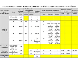 ANEXO 3b - ZONEAMENTO DE OCUPAÇÃO DO SOLO EM ÁREAS TOMBADAS E SUAS ENVOLTÓRIAS
Áreas tombadas
pelo
CONDEPHAAT
Zona
Taxa de
Ocupação
Máxima
(TO)
Coeficiente de
Aproveitamento
(CA) Gabarito
Máximo
Recuos Obrigatórios Mínimos (m)
Dimensões mínimas
dos lotes Declividade
máxima do
terreno
Mínimo Máximo Frente Laterais Fundos
Frente
mínima
Área
mínima
Morro do
Botelho (1)
1 (Tombada) 0,00 0 0
2 (non edificandi) 0,00 0 0
3 0,50 0,2 1 7 m 5 1,5 3
4 0,5 (4) 0,2 2,5 15 m (4)
5
até 11 m = 3
m
até 11 m =
3 m
acima de
11m = 3m
+h/20
acima de
11m =
3m +h/20
5 0,5 (4) 0,2 3 20m (4)
5
até 11 m
= 3 m
até 11 m =
3 m
acima de
11m = 3m
+h/20
acima de
11m=
3m +h/20
6 0,5 (4) 0,2 5
17
pavimentos
mais térreo
(4)
5
até 11 m
= 3 m
até 11 m =
3 m
acima de
11m = 3m
+h/20
acima de
11m =
3m +h/20
Monduba, Pinto
e Icanhema (2)
Áreas acima da
curva de nível
de 5 m (5)
0,00
Serra do
Guararú (3)
Lote até cota
20 m
0,10 0,2
2
pavimentos
5 5 5 20 m 5.000 Até 45%
Lote acima cota
20 m
0,15 0,3
2
pavimentos
5 5 5 50 m 20.000
Prainha Branca
(3)
5 m
 